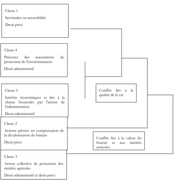 Figure 1 - Dendrogramme des classes lexicales : Isère 