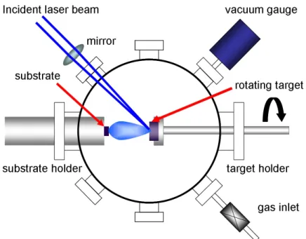 Figure 1.2 – Schéma d’un montage expérimental pour le dépôt par laser pulsé (PLD) [2].