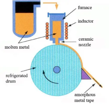 Figure 1.5 – Schéma expérimental pour la fabrication d’un verre métallique par trempe sur roue