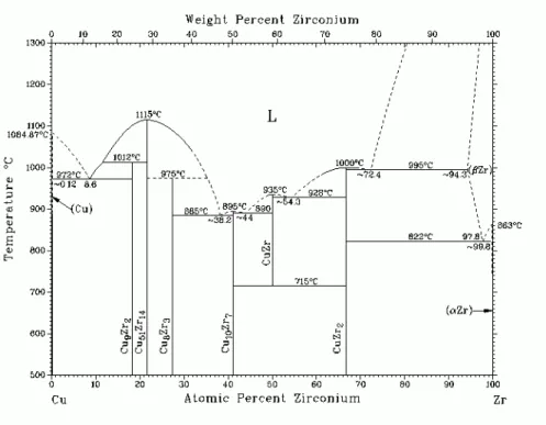 Figure 2.1 – Diagramme de phase du Cu x Zr 1− x .