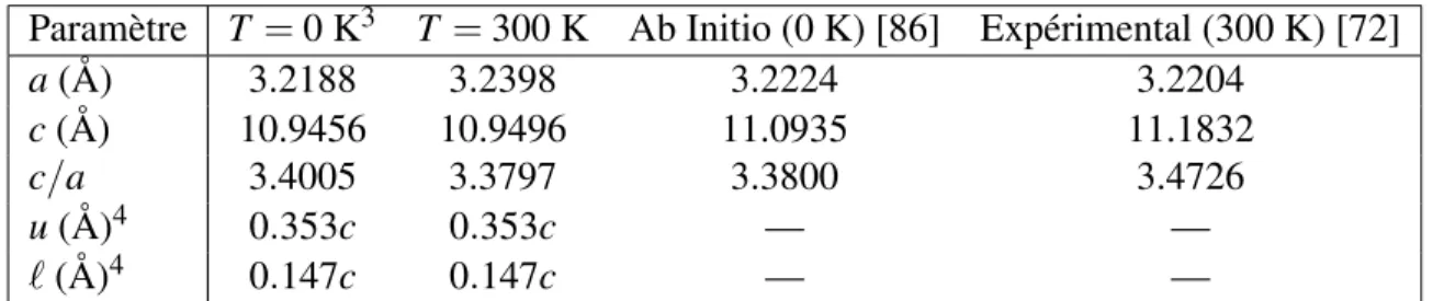 Table 2.I – Différents paramètres de maille pour le CuZr 2 dans la structure C11 b . Les valeurs des deux premières colonnes ont été calculées avec le potentiel EAM/FS [62].