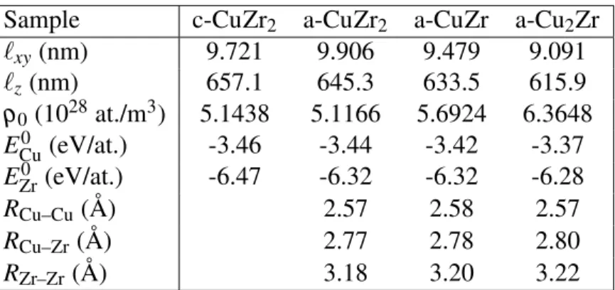 Table 3.I – Lateral dimensions (` x = ` y = ` x,y ), thickness (` z ), equilibrium density (n 0 ), potential energy (E i 0 , i = Cu and Zr), and nearest-neighbor distances (R i– j ) for the  dif-ferent samples