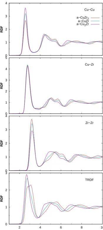 Figure 3.1 – Partial radial distribution functions for Cu–Cu, Cu–Zr and Zr–Zr interatomic distance along with total radial distribution function (TRDF) for the three amorphous samples.