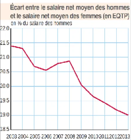 Figure 1. Ecart entre le salaire net moyen des hommes et des femmes 