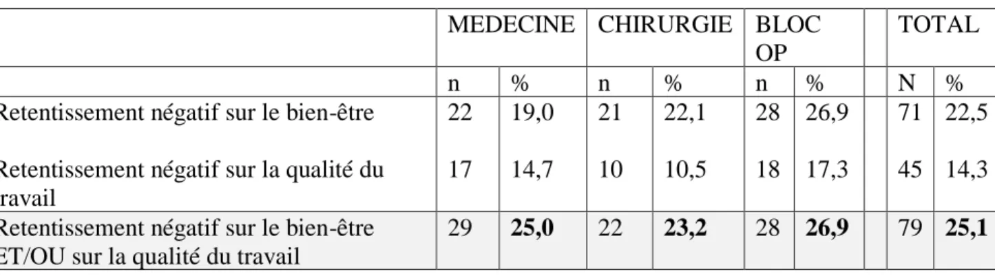 Tableau 12 – Retentissement sur l’infirmière personnellement visée par les propos 