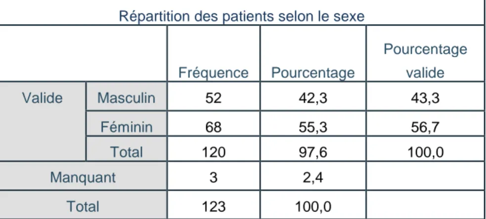 Tableau 1 : Répartition des patients selon le sexe