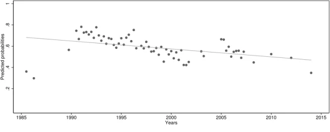 Figure 3: Predicted probability of supporting sovereignty, Baby boomers, 1985-2014