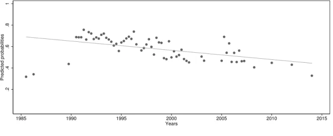 Figure 4: Predicted probability of supporting sovereignty, Generation X, 1985-2014