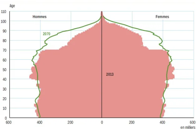 Figure 1: Pyramide des âges 2013 et projection en 2070, hypothèse moyenne.