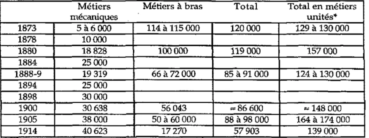 Tableau 2: Les métiers au service de la Fabrique lyonnaise (1873-1914) 