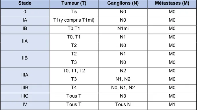 Tableau 1 _ Classification pTNM (pathological Tumor Node Metastasis) des cancers du sein  par l’American Joint Committee on Cancer (AJCC) 2018 