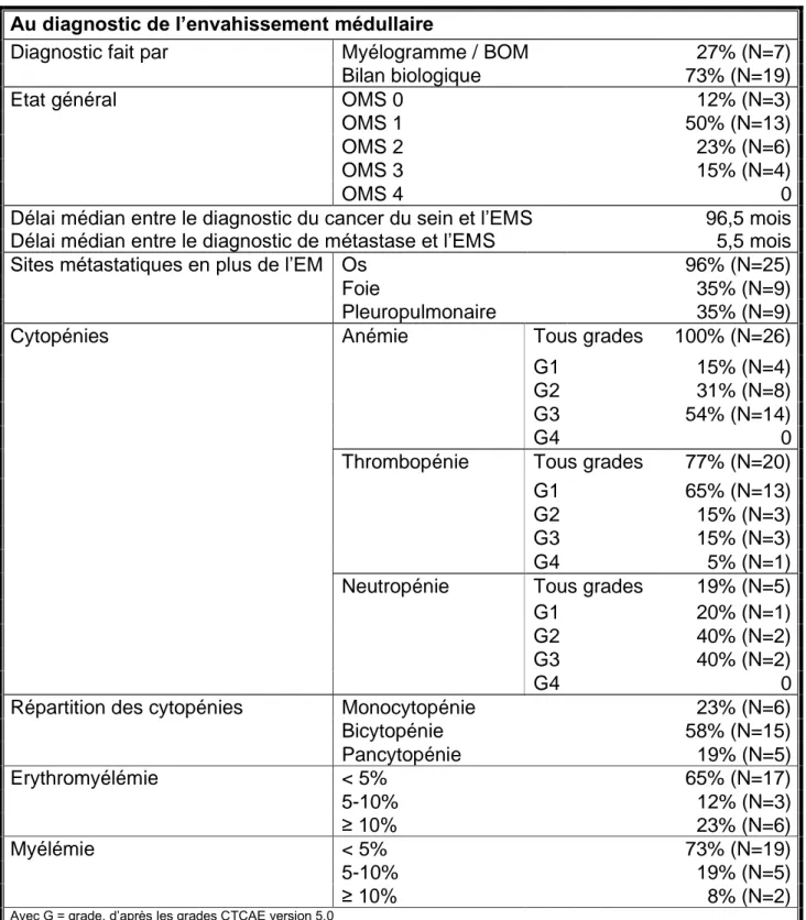 Tableau 5 _ Les caractéristiques des patients au diagnostic de l'envahissement médullaire 