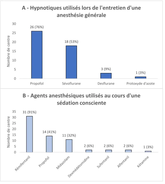 Figure 2 : Agents anesthésiques employés au cours d’une anesthésie générale  (A) ou d’une sédation consciente (B)