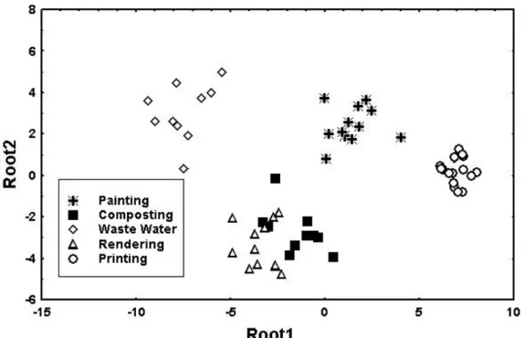 Fig. 1: : Results of a Discriminant Function Analysis in the plane of the two first roots for 59  samples from 5 odorous sources in the environment
