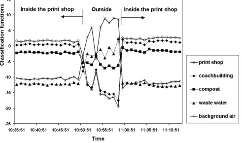Figure 2 : Evolution of the DA classification functions, resulting from the learning phase with  five sources, when the mobile detector is moved around in the print shop