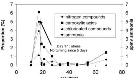 Figure 4 : Evolution with compost age of relative proportion of 4 chemical families, showing a 