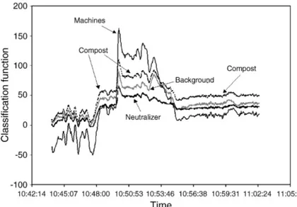 Fig. 2 : Time evolution of the four classification functions. 