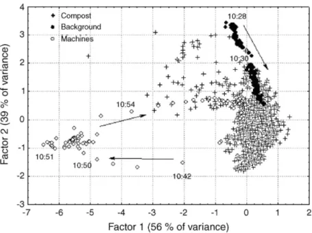 Fig. 3 : Score plot of a PCA showing the time evolution of different odour events. 