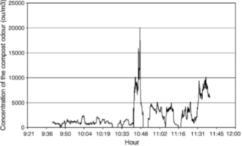 Fig. 6 : Time evolution of the concentration of the compost odour, as calculated by a calibration curve for  TGS822