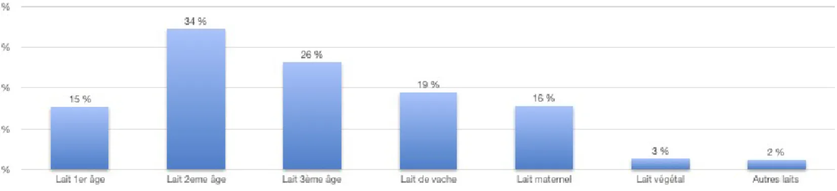 Graphique 5 : type de laits utilisés 