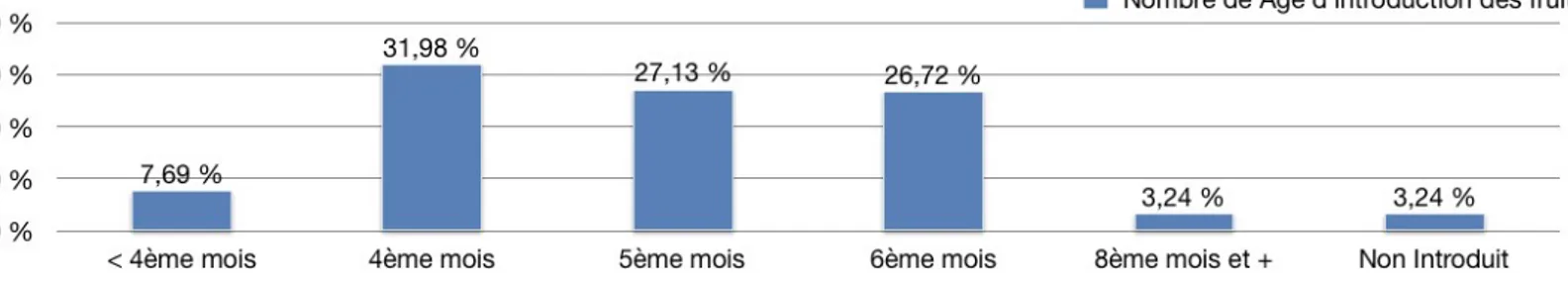 Graphique 11 : Âge d’introduction des fruits 