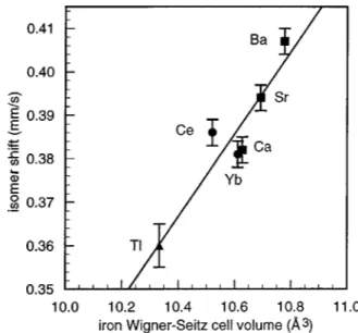FIG. 5. The correlation between the 295 K iron-57 isomer shift in the filled skutterudites for the indicated filling atom and the iron Wigner–Seitz cell volume.