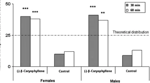 Fig. 1 Observed distribution of female and male H. axyridis (N=50 for each sex) relative to the release site of ( − )- β -caryophyllene in an aggregation bioassay