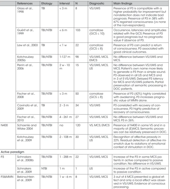 Table I. - Event related potentials studies in patients with disorders of consciousness.