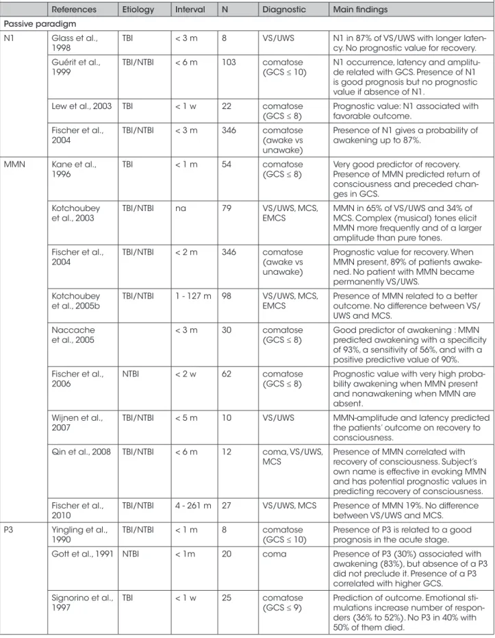 Table I. - Event related potentials studies in patients with disorders of consciousness.