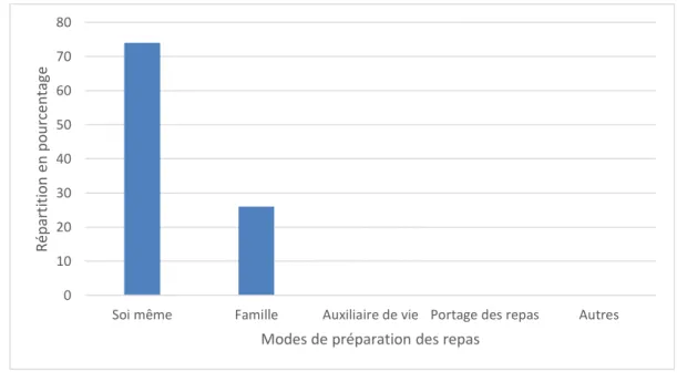 Tableau 5 : Répartition en effectif et pourcentage de l’échantillon par rapport au mode  d’habitation : 