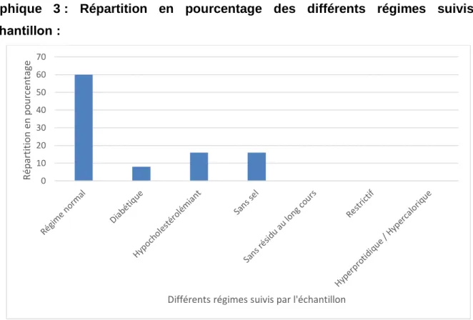 Graphique  3 :  Répartition  en  pourcentage  des  différents  régimes  suivis  par  l’échantillon : 