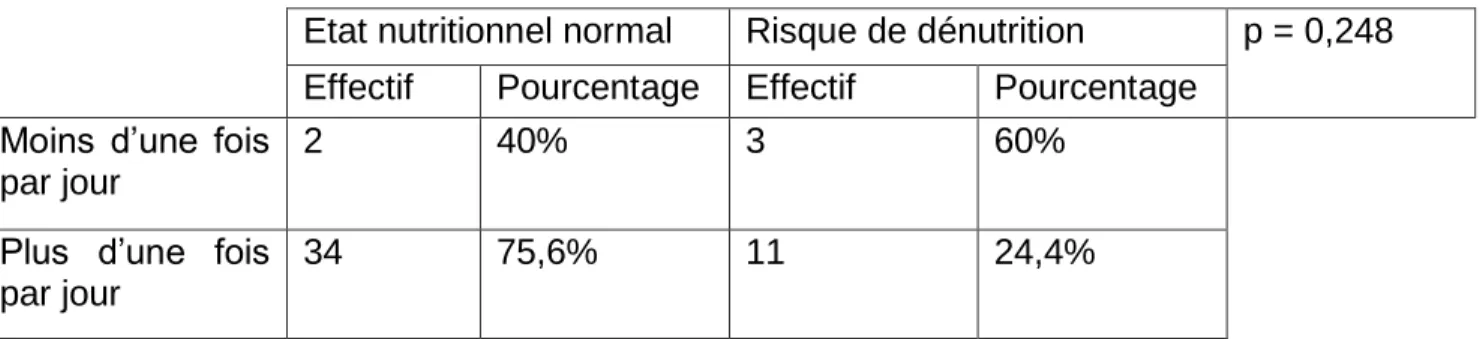 Tableau  15 :  Comparaison  de  l’état  nutritionnel  en  fonction  de  la  consommation  de  viande ou de poisson : 