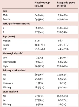 Table 1: Baseline characteristics of patients