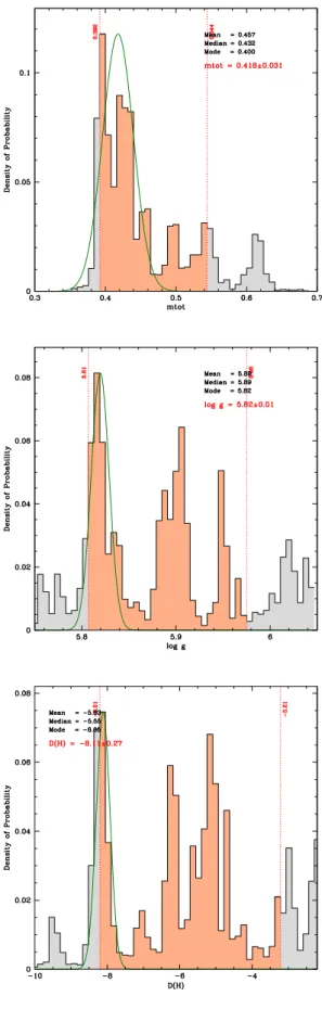 Figure 3: Probability density functions derived from astero- astero-seismology for the 3 parameters of the 2G models: M ∗ , log g , and D(H ) ≡ log q(H ) 