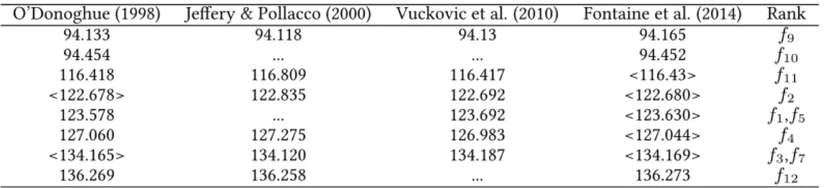 Table 1: Pulsation periods from the main photometric observations of PB 8783. Brackets <> indicates observed multiplets.