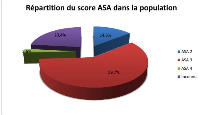 Figure 14 Répartition du score ASA dans la population