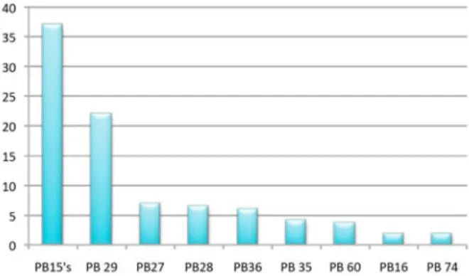 Figure 2: Proportions in percentages (%) of the different blue pigments (indicated by their C.I