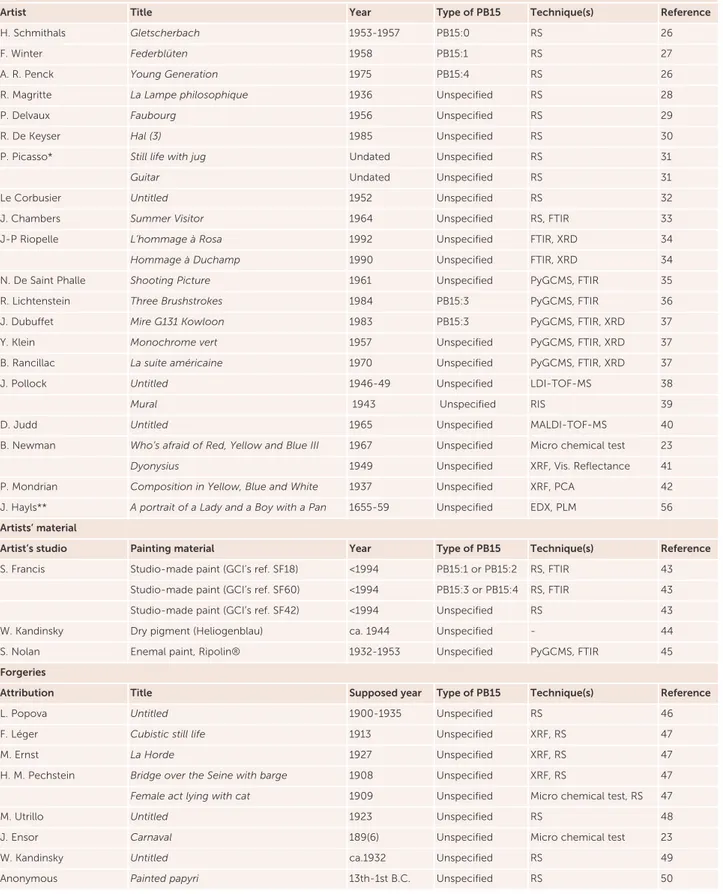 Table 1 Cases of PB15 identification in works of art, painting materials from artists’ studio and forgeries and employed analytical techniques