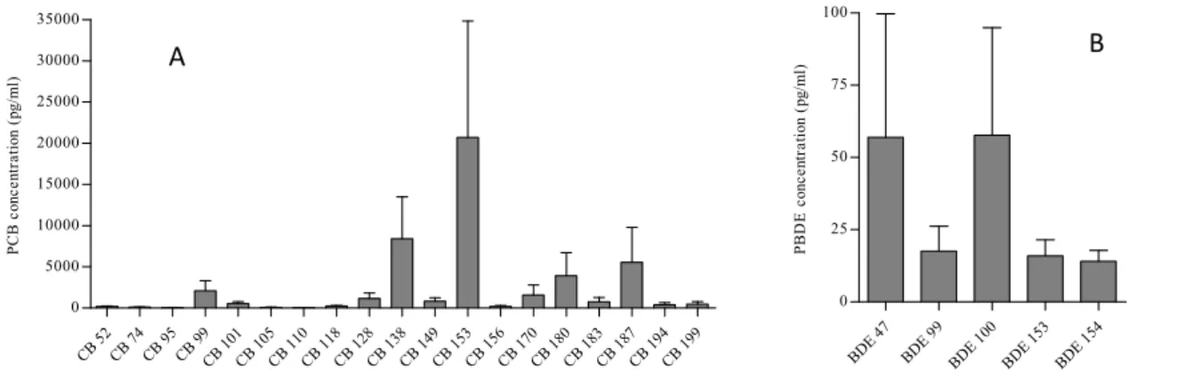 Fig. 1. Mean concentrations of precursor PCBs (A) and PBDEs (B) in serum of harbour seals