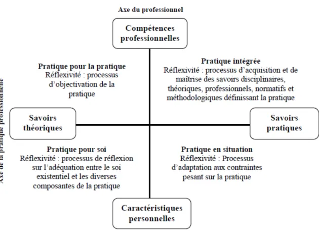 Figure 1 : conceptions de la réflexivité dans les métiers relationnels (18)  