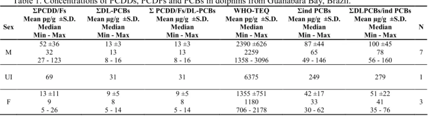 Table 1. Concentrations of PCDDs, PCDFs and PCBs in dolphins from Guanabara Bay, Brazil