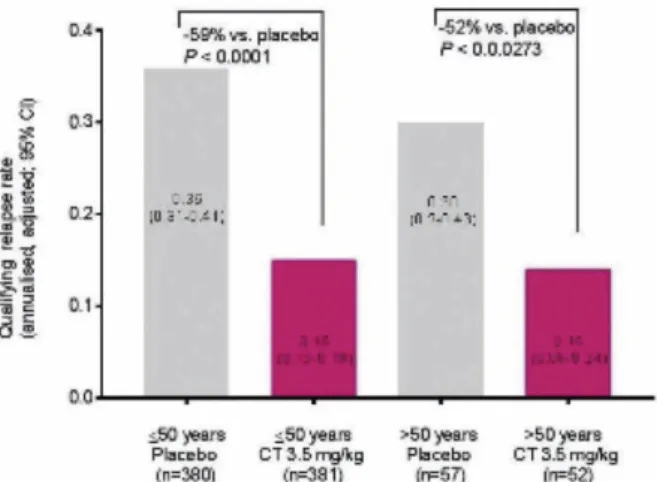 Figure 1: Estimated annualised relapse rates in patients with RRMS  aged  ≤50  or  &gt;50  years  treated  with  cladribine  tablets  3.5  mg/kg  or  placebo for 96 weeks in CLARITY