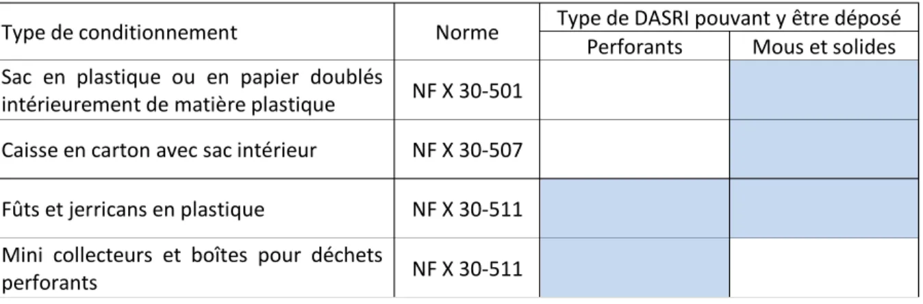 Tableau 1 : Choix du conteneur en fonction du DAS 