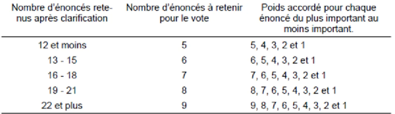 Tableau 2 : Nombre d’énoncés à choisir lors du vote individuel et anonyme 