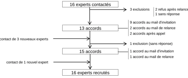Figure 2 : Diagramme des flux du recrutement des experts  16 experts contactés 