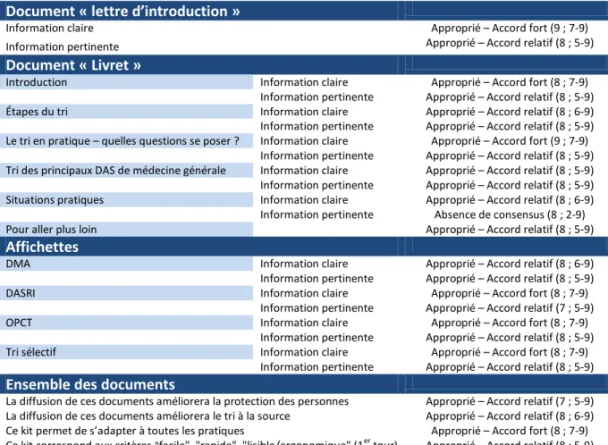 Tableau 8 : Contenu validé à l’issue du tour de validation du groupe Delphi