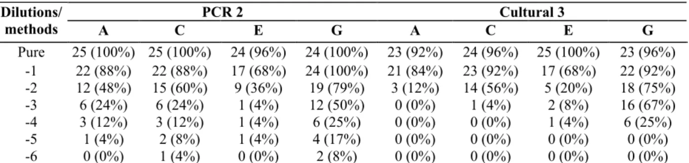 Table 7: Number of Bifidobacterium positive samples (percentage) of raw milk cheese at each step of production  (n=25 for A, C, E steps and n=24 for the step G) 