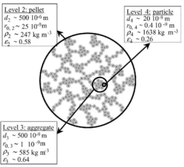 Fig. 5. Scheme of the cogelled xerogel catalyst and morphological properties at each level: diameter d, pore  radius r 0 , bulk density ρ and void fraction ε