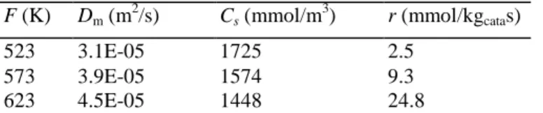 Table 5 - Values of experimental variables 