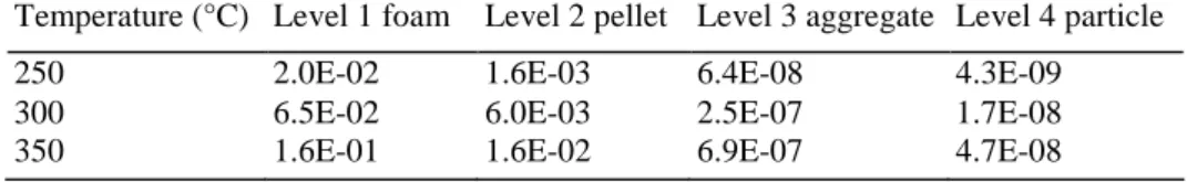 Table 6- Weisz modulus values of the impregnated alumina foam F1-P2 at the four levels  Temperature (°C)  Level 1 foam  Level 2 pellet  Level 3 aggregate  Level 4 particle 